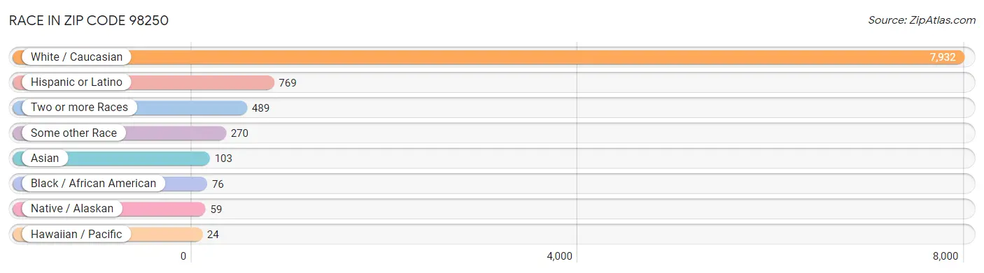 Race in Zip Code 98250