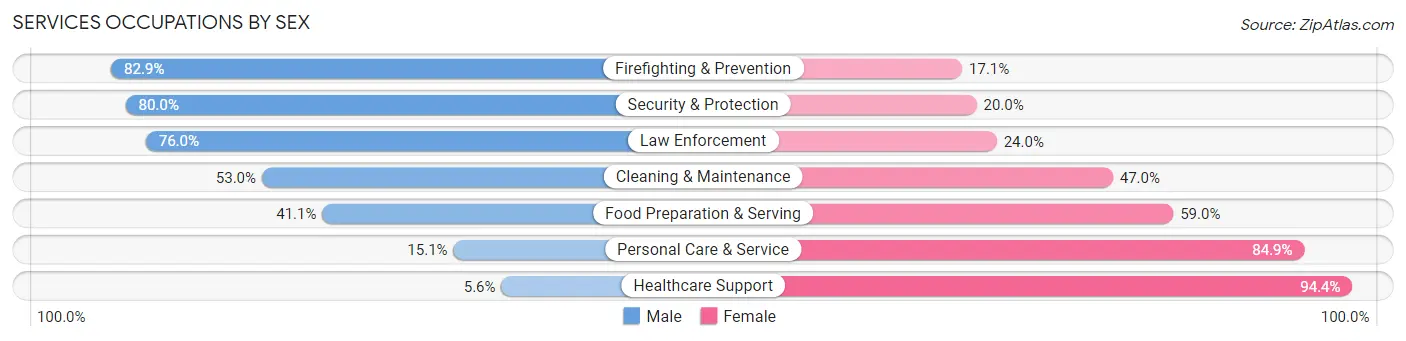 Services Occupations by Sex in Zip Code 98250