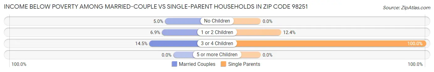 Income Below Poverty Among Married-Couple vs Single-Parent Households in Zip Code 98251