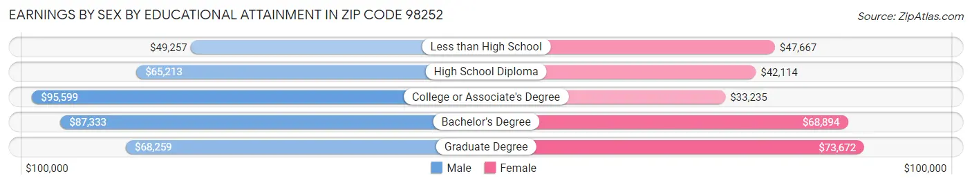 Earnings by Sex by Educational Attainment in Zip Code 98252
