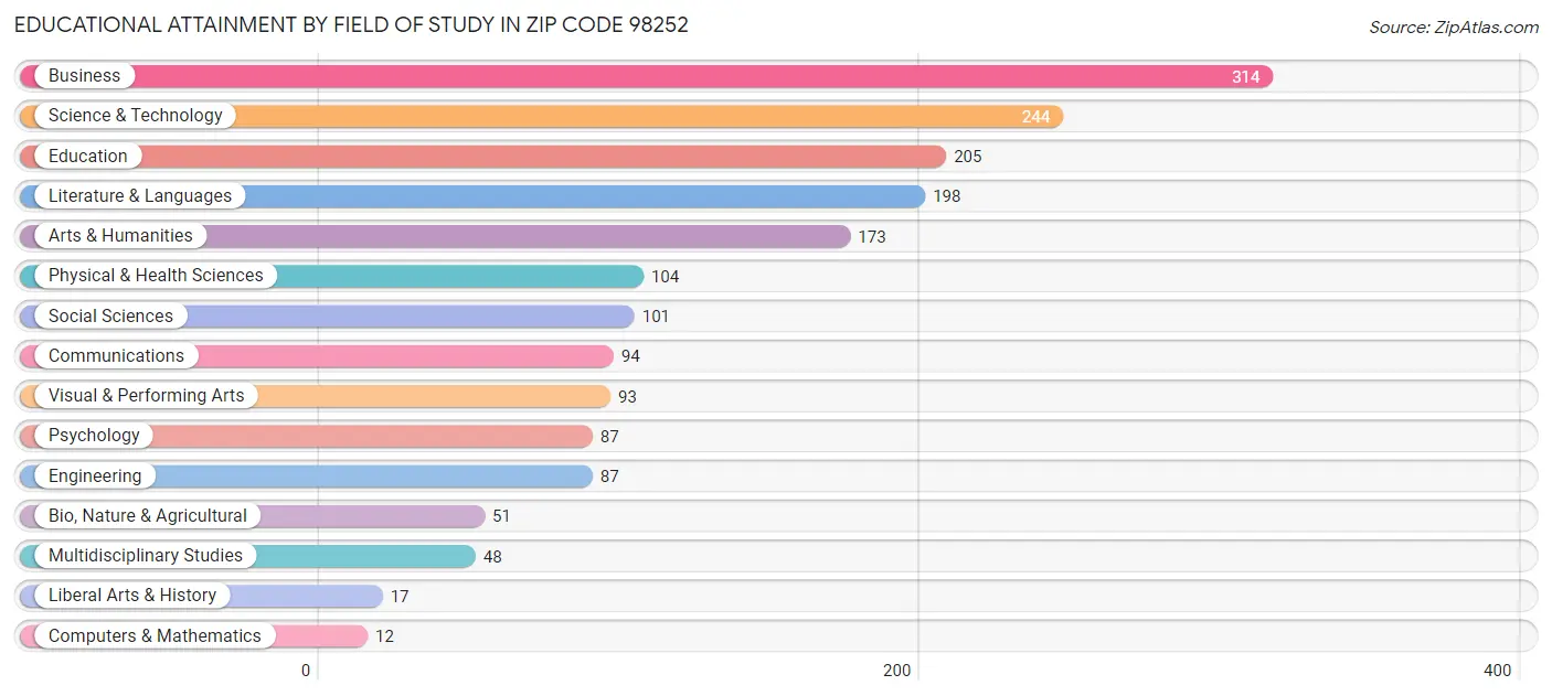 Educational Attainment by Field of Study in Zip Code 98252