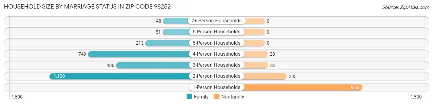 Household Size by Marriage Status in Zip Code 98252