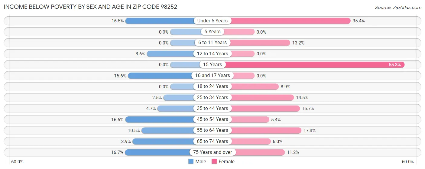 Income Below Poverty by Sex and Age in Zip Code 98252