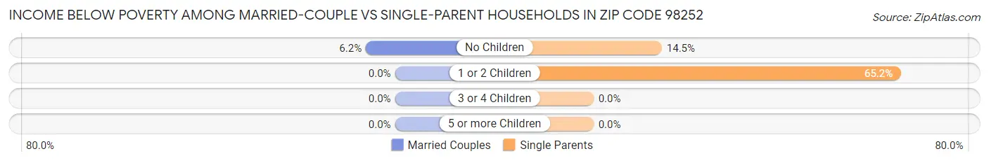 Income Below Poverty Among Married-Couple vs Single-Parent Households in Zip Code 98252
