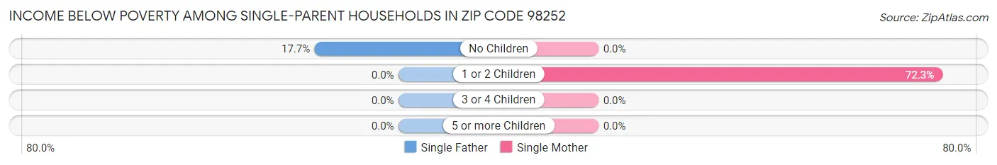 Income Below Poverty Among Single-Parent Households in Zip Code 98252