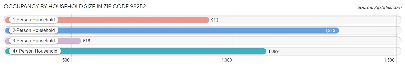 Occupancy by Household Size in Zip Code 98252