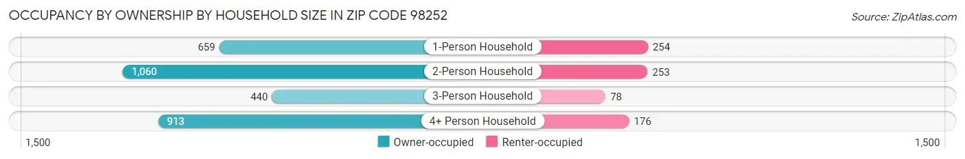 Occupancy by Ownership by Household Size in Zip Code 98252