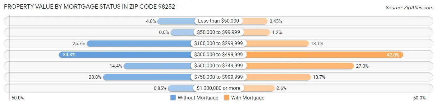 Property Value by Mortgage Status in Zip Code 98252