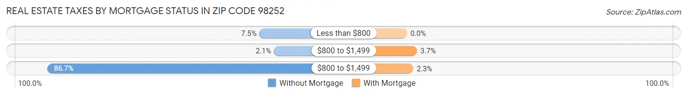 Real Estate Taxes by Mortgage Status in Zip Code 98252