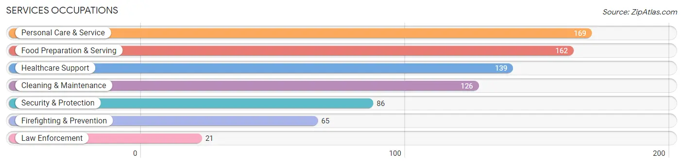 Services Occupations in Zip Code 98252