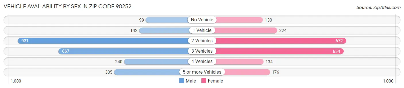 Vehicle Availability by Sex in Zip Code 98252