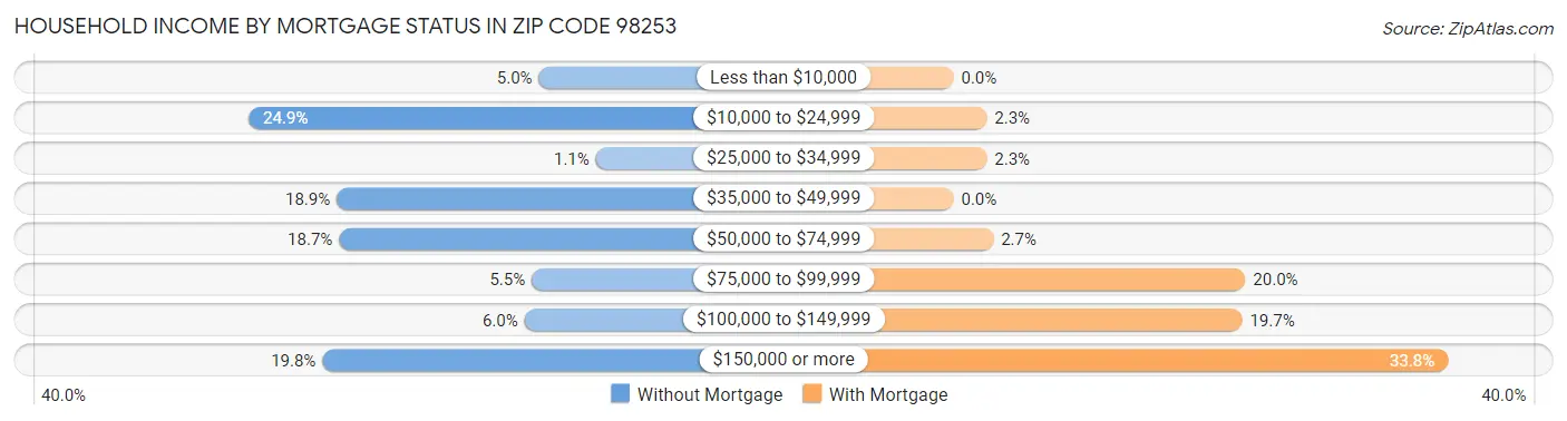 Household Income by Mortgage Status in Zip Code 98253
