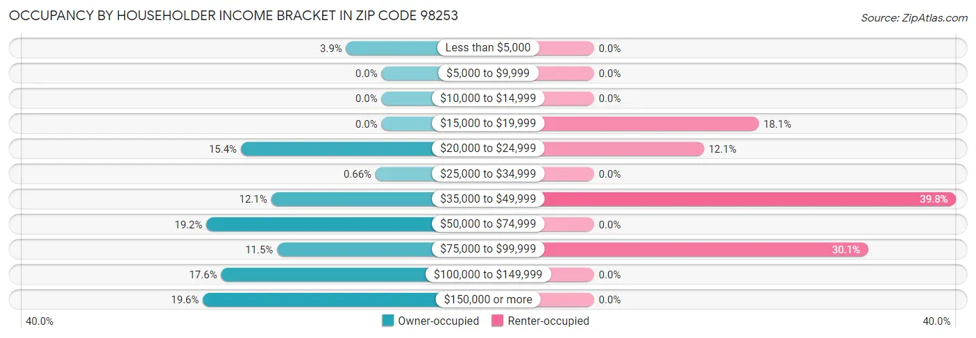 Occupancy by Householder Income Bracket in Zip Code 98253