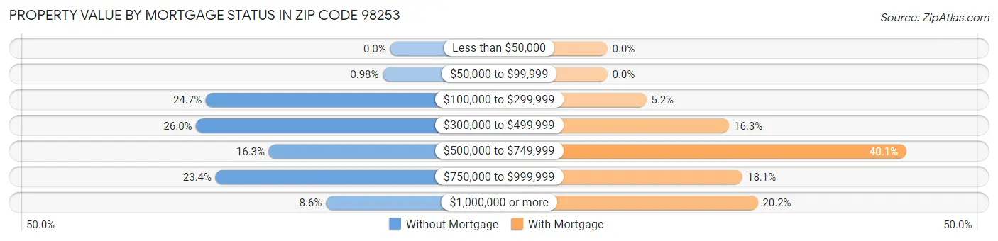 Property Value by Mortgage Status in Zip Code 98253