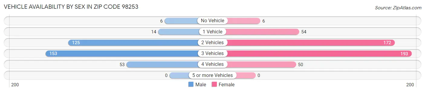 Vehicle Availability by Sex in Zip Code 98253