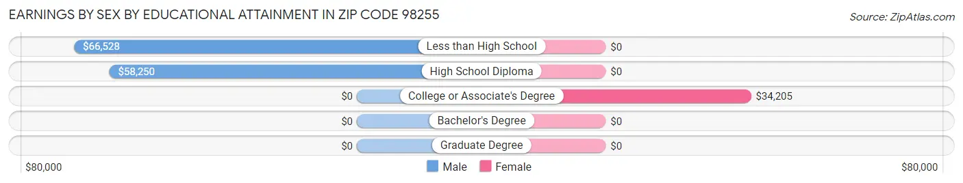 Earnings by Sex by Educational Attainment in Zip Code 98255
