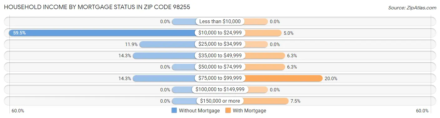 Household Income by Mortgage Status in Zip Code 98255