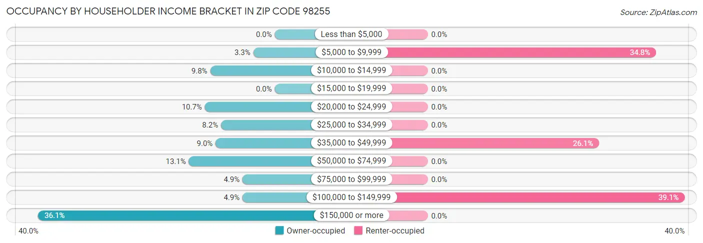 Occupancy by Householder Income Bracket in Zip Code 98255