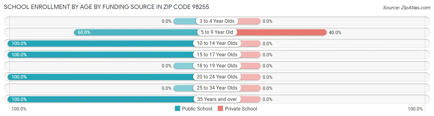 School Enrollment by Age by Funding Source in Zip Code 98255