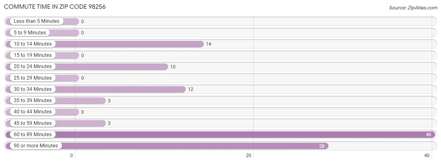 Commute Time in Zip Code 98256