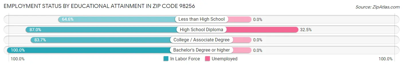 Employment Status by Educational Attainment in Zip Code 98256