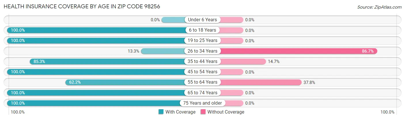 Health Insurance Coverage by Age in Zip Code 98256