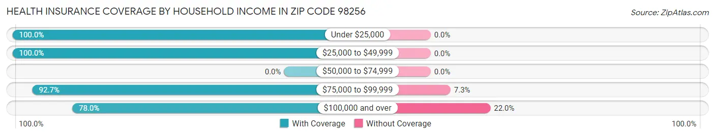 Health Insurance Coverage by Household Income in Zip Code 98256