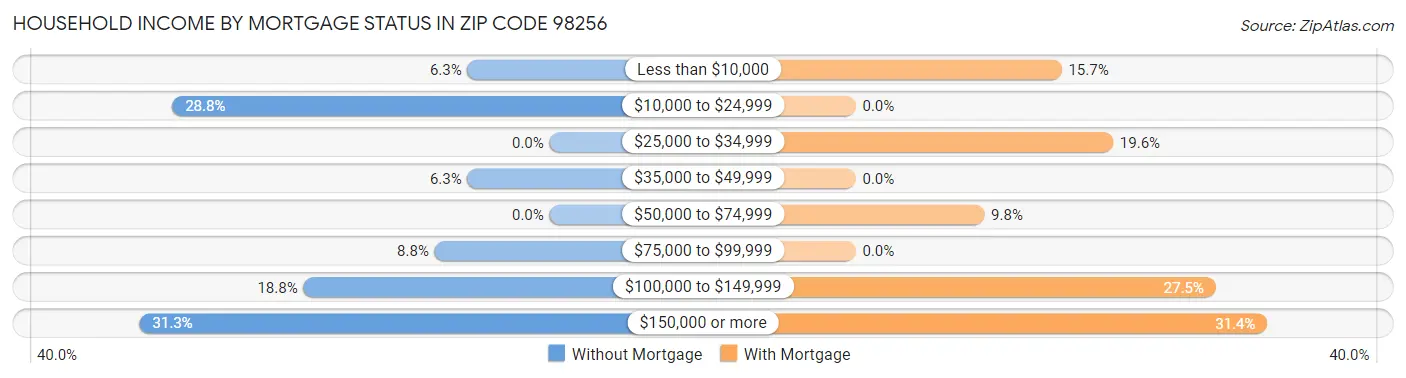 Household Income by Mortgage Status in Zip Code 98256