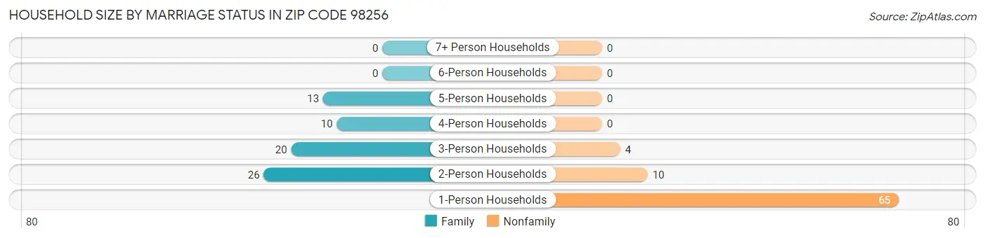 Household Size by Marriage Status in Zip Code 98256