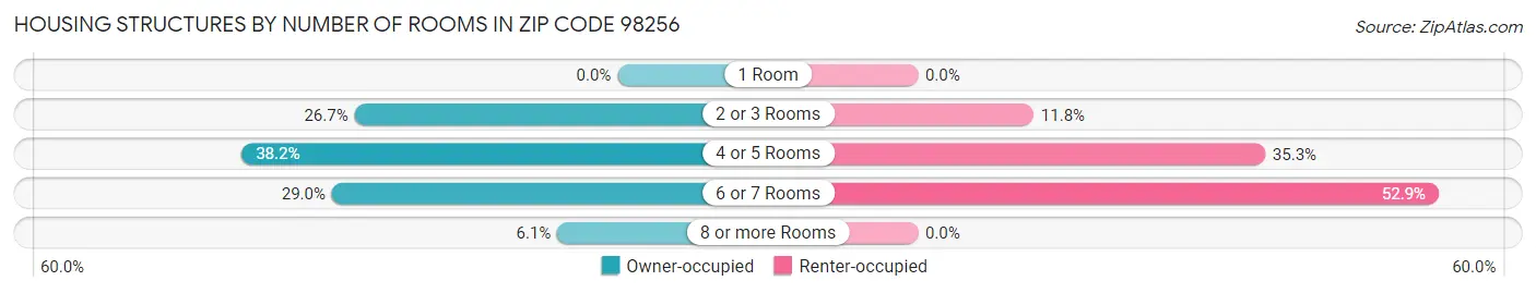 Housing Structures by Number of Rooms in Zip Code 98256