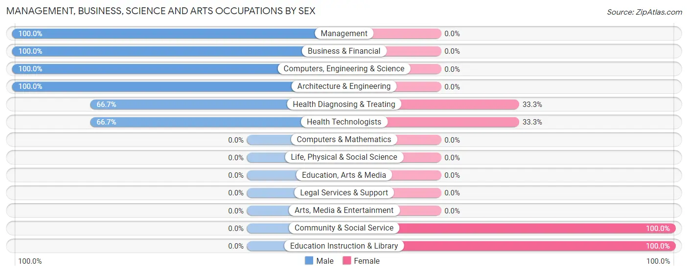 Management, Business, Science and Arts Occupations by Sex in Zip Code 98256