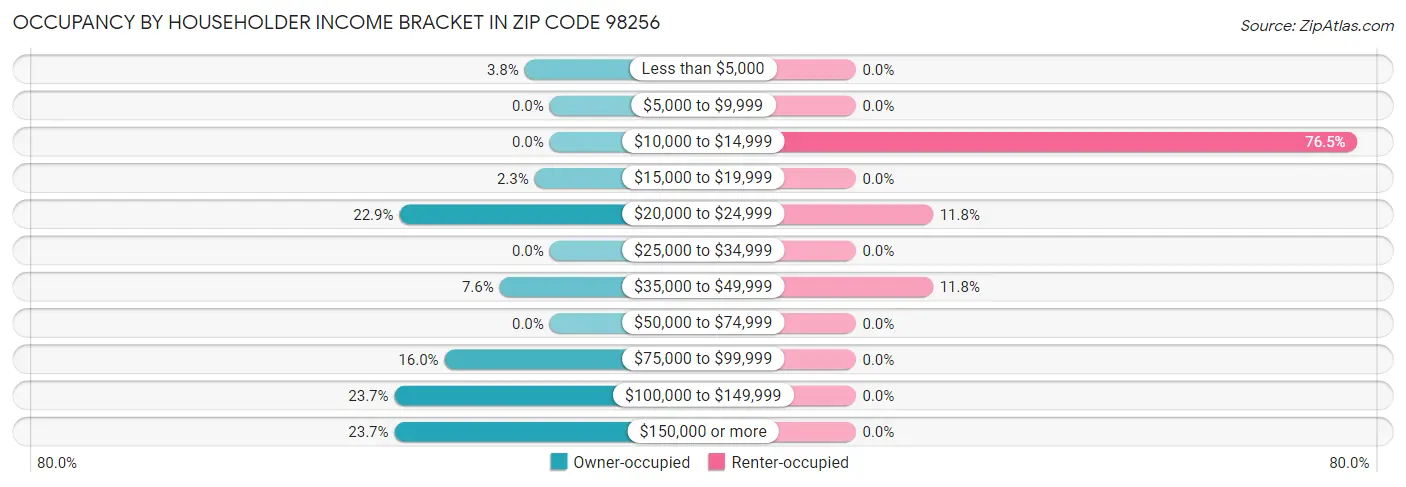 Occupancy by Householder Income Bracket in Zip Code 98256