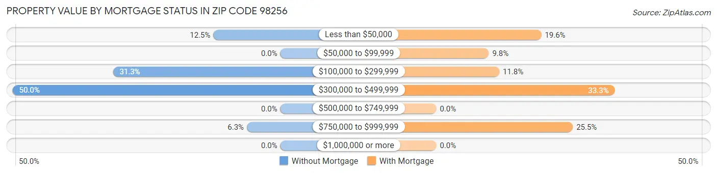 Property Value by Mortgage Status in Zip Code 98256
