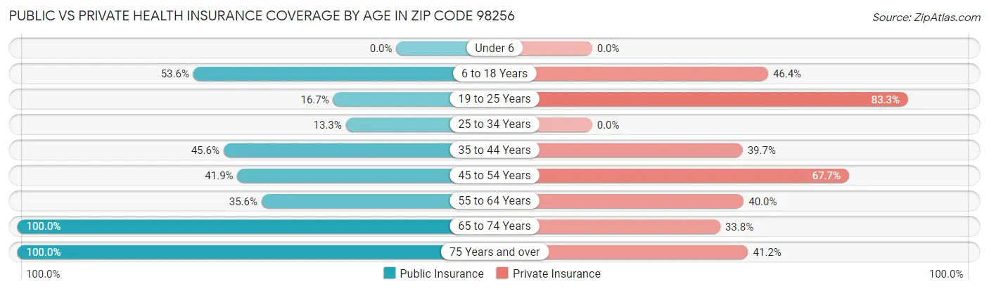 Public vs Private Health Insurance Coverage by Age in Zip Code 98256