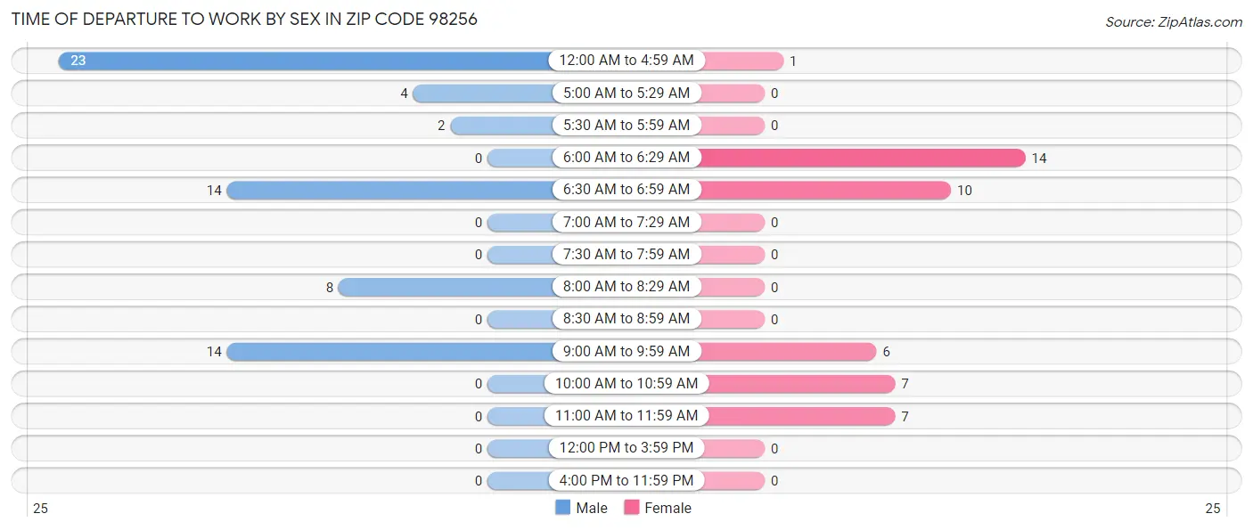 Time of Departure to Work by Sex in Zip Code 98256
