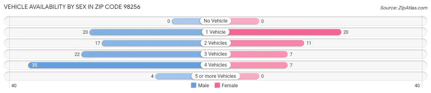 Vehicle Availability by Sex in Zip Code 98256