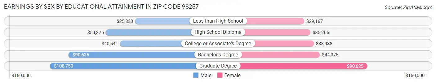 Earnings by Sex by Educational Attainment in Zip Code 98257