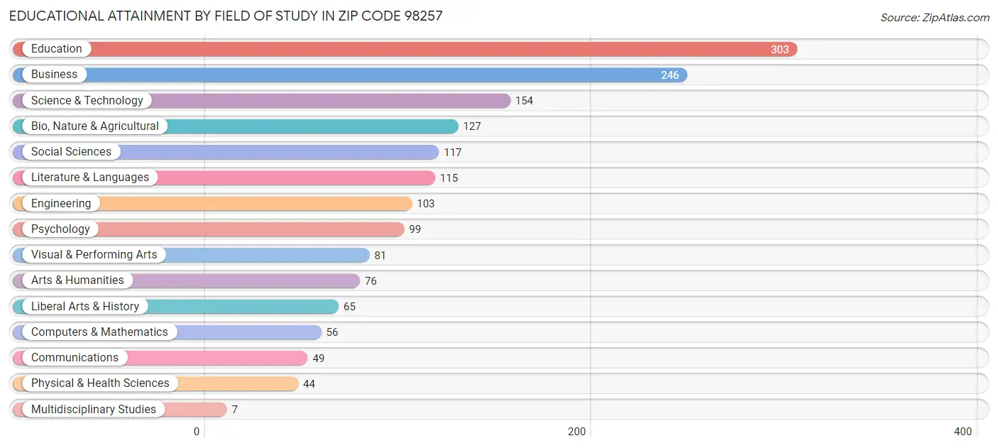 Educational Attainment by Field of Study in Zip Code 98257