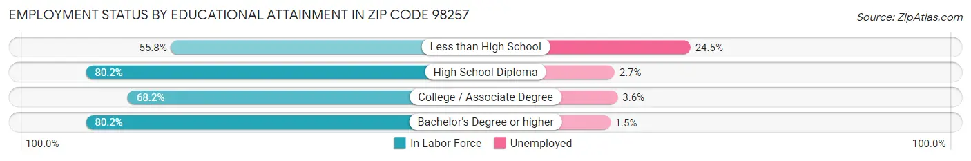 Employment Status by Educational Attainment in Zip Code 98257