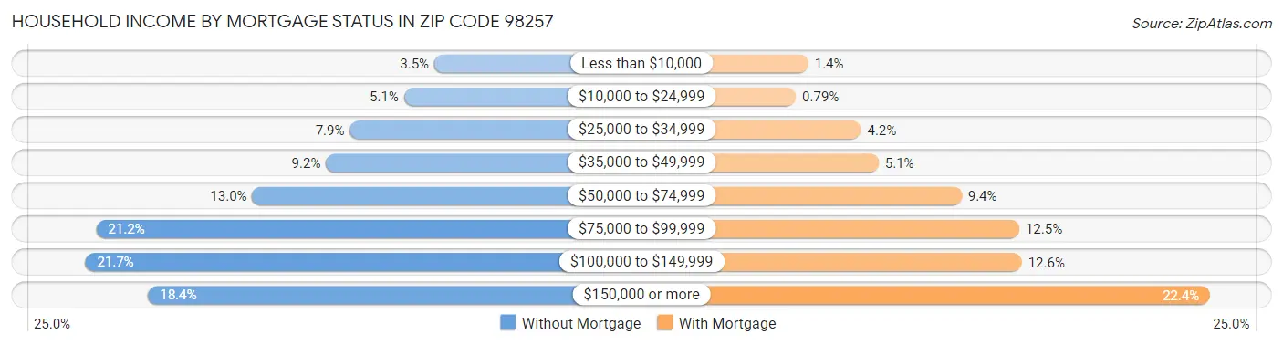 Household Income by Mortgage Status in Zip Code 98257