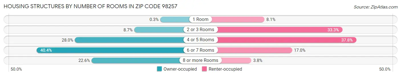 Housing Structures by Number of Rooms in Zip Code 98257