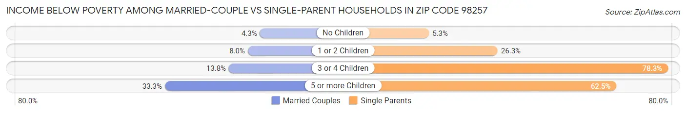 Income Below Poverty Among Married-Couple vs Single-Parent Households in Zip Code 98257