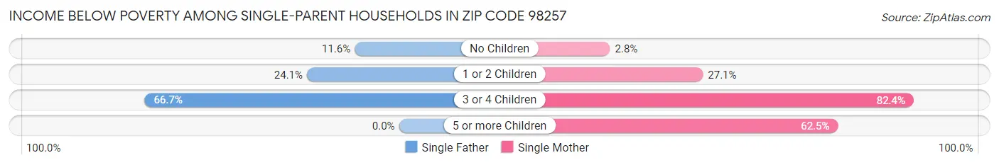 Income Below Poverty Among Single-Parent Households in Zip Code 98257