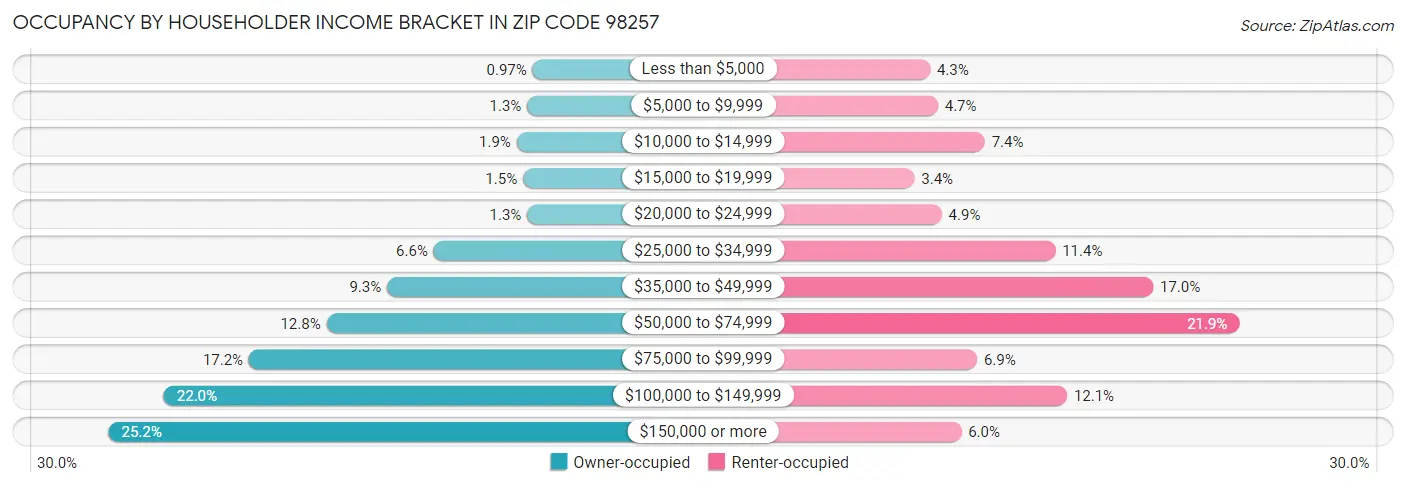 Occupancy by Householder Income Bracket in Zip Code 98257