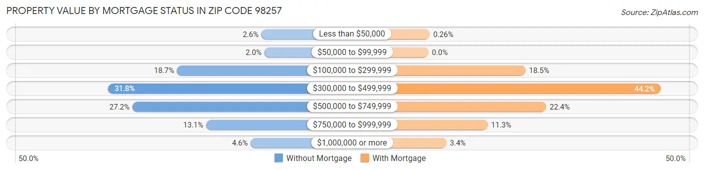 Property Value by Mortgage Status in Zip Code 98257