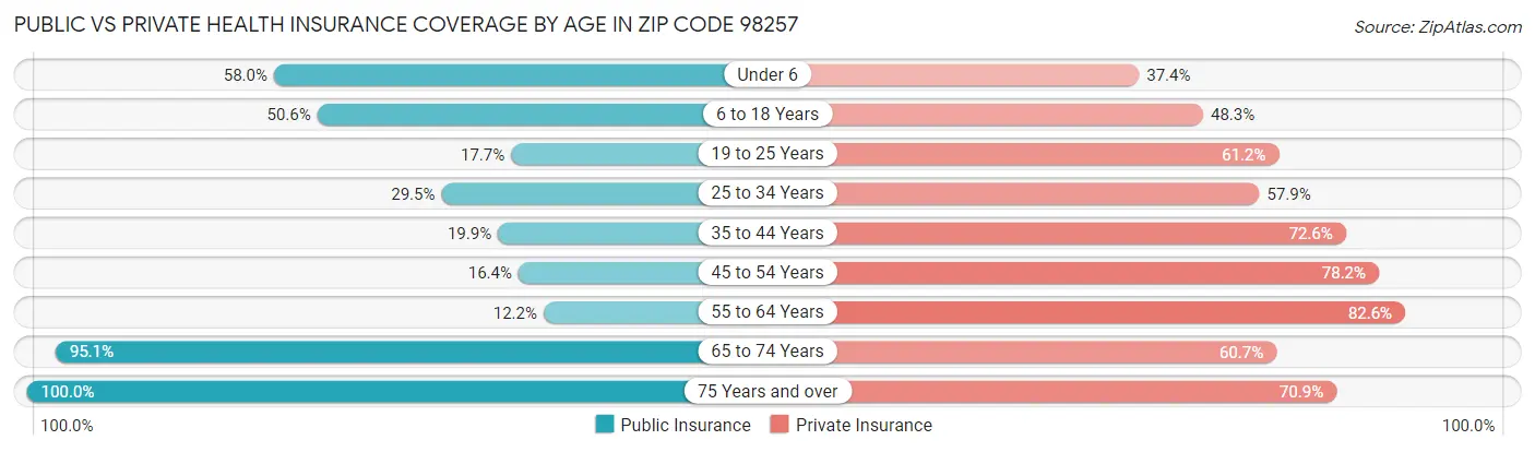 Public vs Private Health Insurance Coverage by Age in Zip Code 98257