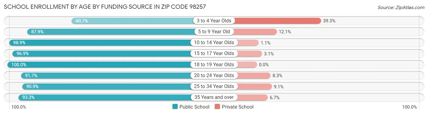 School Enrollment by Age by Funding Source in Zip Code 98257
