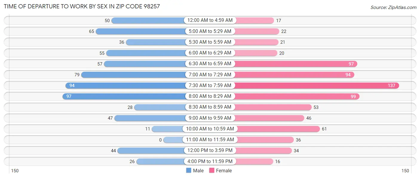 Time of Departure to Work by Sex in Zip Code 98257