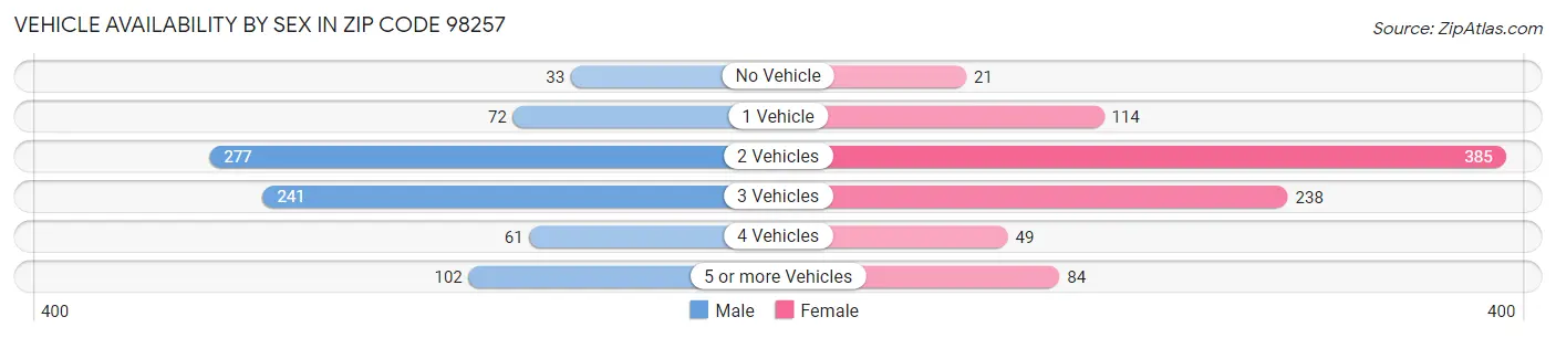 Vehicle Availability by Sex in Zip Code 98257