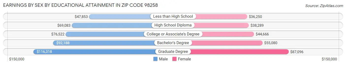 Earnings by Sex by Educational Attainment in Zip Code 98258